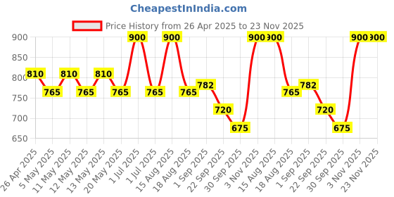 myntra.com FIXDERMA 2-Pcs Shadow Sunscreen SPF 30+ Gel for Oily Skin with PA+++ Protection - 75g each fixderma Price History Graph from 26 Apr 2025 to 22 Nov 2025