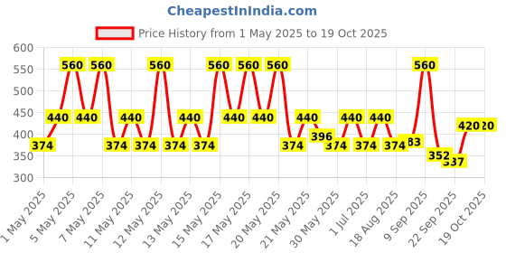 myntra.com FIXDERMA 2-Pcs Shadow Sunscreen SPF30+ Gel for Oily Skin with PA+++ Protection - 40 g each fixderma Price History Graph from 1 May 2025 to 18 Oct 2025