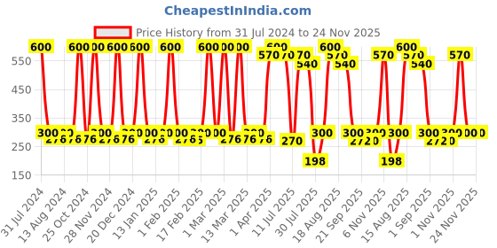 myntra.com FIXDERMA 2% Vitamin C Face Wash Foaming Cleanser with Brush - 100ml fixderma Price History Graph from 31 Jul 2024 to 23 Nov 2025
