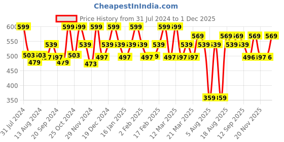 myntra.com FIXDERMA Anti-Acne Face Serum with Salicylic Acid & Aloevera - 30 g fixderma Price History Graph from 31 Jul 2024 to 30 Nov 2025