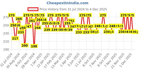 myntra.com FIXDERMA Anti Ageing Hand Cream With Hyaluronic Acid - 30g fixderma Price History Graph from 31 Jul 2024 to 4 Dec 2025