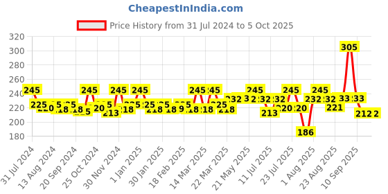 myntra.com FIXDERMA Bioteez-S Anti Dandruff Shampoo For Flaky & Dry Scalp - 75ml fixderma Price History Graph from 31 Jul 2024 to 5 Oct 2025