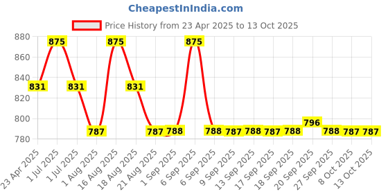 myntra.com FIXDERMA C Enhance Anti Aging 25% Vitamin C Serum For Glowing & Skin Brightening - 15ml fixderma Price History Graph from 23 Apr 2025 to 13 Oct 2025