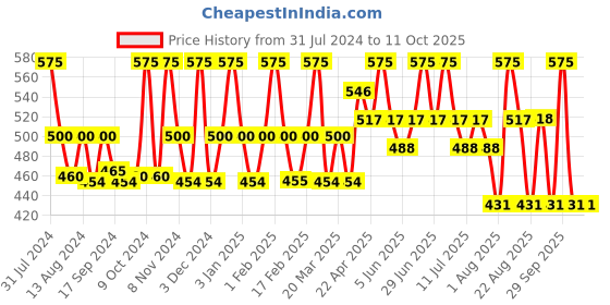myntra.com FIXDERMA Cleovera Cica Face Cream with Gotu Kola & Aleovera - 50 g fixderma Price History Graph from 31 Jul 2024 to 10 Oct 2025