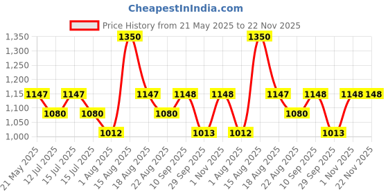 myntra.com FIXDERMA COSMETIC LABORATORIES AHA Lotion 10 to Hydrate Skin & Soften Dryness - 100 ml fixderma cosmetic laboratories Price History Graph from 21 May 2025 to 22 Nov 2025