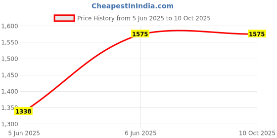 myntra.com FIXDERMA COSMETIC LABORATORIES AHA Resurfacing Lotion 20 - 100ml fixderma cosmetic laboratories Price History Graph from 5 Jun 2025 to 10 Oct 2025
