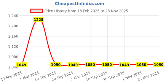 myntra.com FIXDERMA COSMETIC LABORATORIES Alpha-Beta Non-Comedogenic Acne Cleanser - 200ml fixderma cosmetic laboratories Price History Graph from 13 Feb 2025 to 23 Nov 2025
