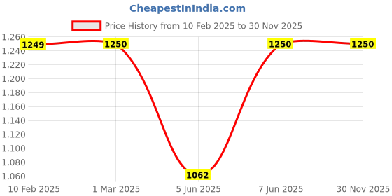 myntra.com FIXDERMA COSMETIC LABORATORIES Bio Retinol Body Lotion For Skin-Ageing - 200ml fixderma cosmetic laboratories Price History Graph from 10 Feb 2025 to 30 Nov 2025