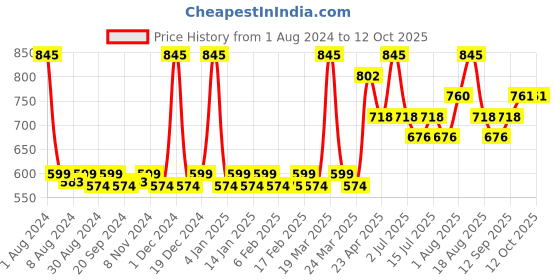 myntra.com FIXDERMA COSMETIC LABORATORIES Biphasic Instant Makeup Remover for All Skin Types - 200ml fixderma cosmetic laboratories Price History Graph from 1 Aug 2024 to 11 Oct 2025