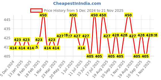 myntra.com FIXDERMA COSMETIC LABORATORIES C Scape Face Cleanser Vitamin C Face Wash - 75ml fixderma cosmetic laboratories Price History Graph from 5 Dec 2024 to 20 Nov 2025
