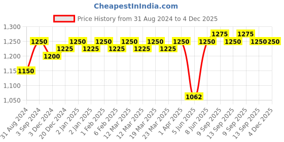 myntra.com FIXDERMA COSMETIC LABORATORIES De Tan Face Mask For Tanning & Dark Skin - 100g fixderma cosmetic laboratories Price History Graph from 31 Aug 2024 to 4 Dec 2025