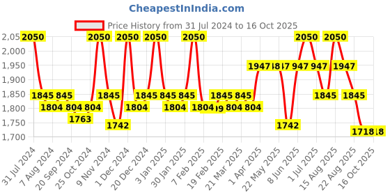 myntra.com FIXDERMA COSMETIC LABORATORIES Eye Refining Gel Matrix For Dark Circles & Puffiness - 15g fixderma cosmetic laboratories Price History Graph from 31 Jul 2024 to 15 Oct 2025