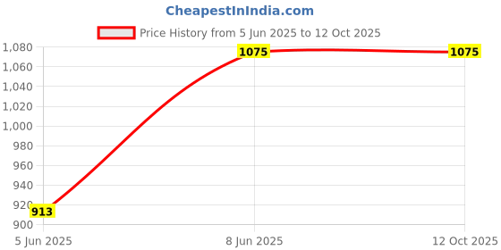 myntra.com FIXDERMA COSMETIC LABORATORIES Light Weight Non-Greasy SPF 80 Broad Spectrum Lotion - 50ml fixderma cosmetic laboratories Price History Graph from 5 Jun 2025 to 12 Oct 2025
