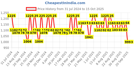 myntra.com FIXDERMA COSMETIC LABORATORIES Non-Comedogenic PHA-BHA-AHA Face Pack - 100g fixderma cosmetic laboratories Price History Graph from 31 Jul 2024 to 15 Oct 2025