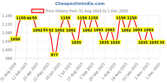 myntra.com FIXDERMA COSMETIC LABORATORIES Paraben & Silicone Free Hydrating Mask - 100gm fixderma cosmetic laboratories Price History Graph from 31 Aug 2024 to 1 Dec 2025