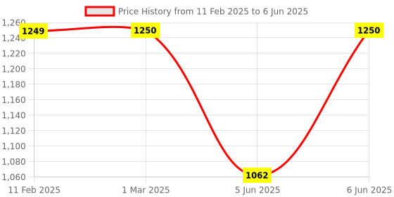 myntra.com FIXDERMA COSMETIC LABORATORIES Paraben Free T-Shampoo For Dandruff - 200ml fixderma cosmetic laboratories Price History Graph from 11 Feb 2025 to 6 Jun 2025