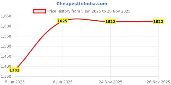 myntra.com FIXDERMA COSMETIC LABORATORIES Penta Peel Pads To Remove Dead Skin Cells - 25 Pads fixderma cosmetic laboratories Price History Graph from 5 Jun 2025 to 25 Nov 2025