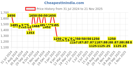 myntra.com FIXDERMA COSMETIC LABORATORIES Pre+Probiotic Body Lotion for Dry & Flaky Skin - 200ml fixderma cosmetic laboratories Price History Graph from 31 Jul 2024 to 21 Nov 2025