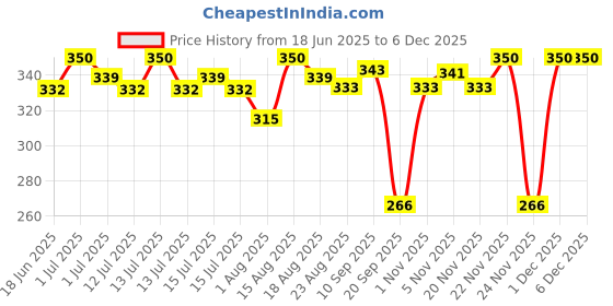 myntra.com FIXDERMA COSMETIC LABORATORIES Strengthening Shampoo For Hair Control- 50 ml fixderma cosmetic laboratories Price History Graph from 18 Jun 2025 to 5 Dec 2025