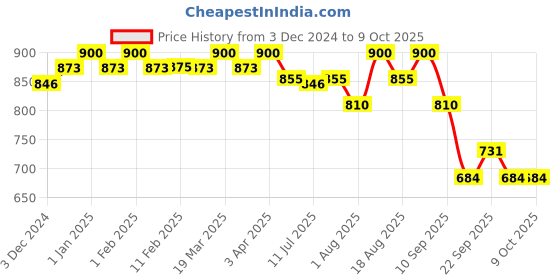 myntra.com FIXDERMA COSMETIC LABORATORIES Strengthening Shampoo with Ceramides & Keravis - 200 ml fixderma cosmetic laboratories Price History Graph from 3 Dec 2024 to 9 Oct 2025