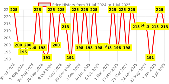 myntra.com FIXDERMA Daily Moisturizing Cream For Hydration and Moisturization - 60g fixderma Price History Graph from 31 Jul 2024 to 1 Jul 2025