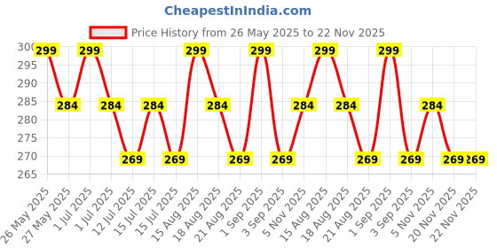 myntra.com FIXDERMA Dewrav Gentle Hydrating Face Wash With Oats & Hyaluronic Acid - 100ml fixderma Price History Graph from 26 May 2025 to 22 Nov 2025