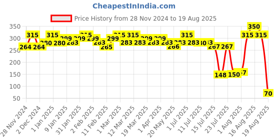 myntra.com FIXDERMA Durave Barrier Repair Moisturizer with Peptide & Mango Butter - 50 g fixderma Price History Graph from 28 Nov 2024 to 19 Aug 2025