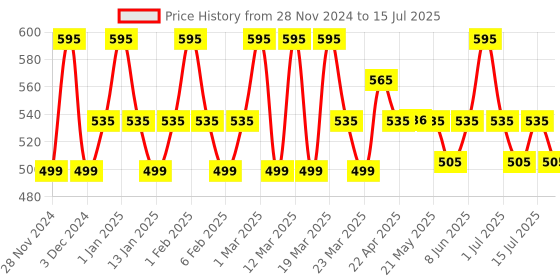 myntra.com FIXDERMA Durave Deep Hydrating Body Lotion With Ceramide & Shea Butter - 200 ml fixderma Price History Graph from 28 Nov 2024 to 15 Jul 2025