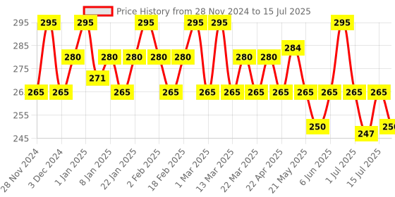myntra.com FIXDERMA Durave Deep Hydration Moisturizer with Shea & Cocoa Butter - 50 g fixderma Price History Graph from 28 Nov 2024 to 15 Jul 2025