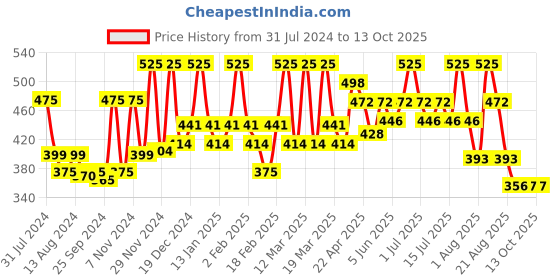 myntra.com FIXDERMA Face 21 Face Moisturizing Cream - 50g fixderma Price History Graph from 31 Jul 2024 to 12 Oct 2025