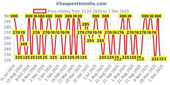 myntra.com Fixderma Face21 Cleanser - 75ml fixderma Price History Graph from 31 Jul 2024 to 30 Nov 2025