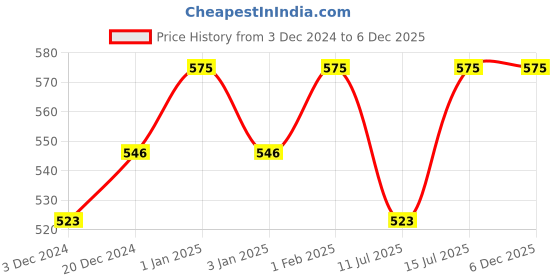 myntra.com Fixderma Fidelia Daily Moisture Body Lotion with Jojoba Oil & Oatmeal - 250ml fixderma Price History Graph from 3 Dec 2024 to 6 Dec 2025