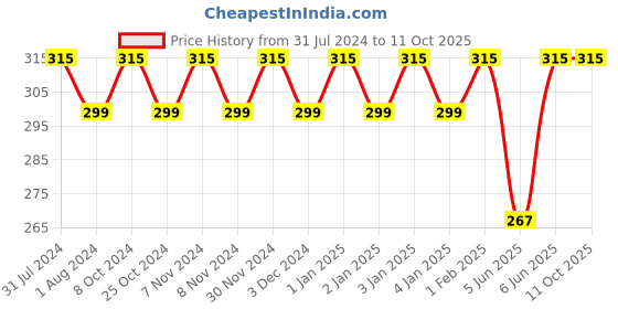 myntra.com FIXDERMA Fidelia Moisturizing Cream with Urea & Lactic Acid - 75 g fixderma Price History Graph from 31 Jul 2024 to 10 Oct 2025