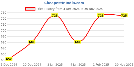 myntra.com Fixderma Fidelia Nourishing Body Lotion with Rice Brain Oil & Aloe Vera - 250ml fixderma Price History Graph from 3 Dec 2024 to 30 Nov 2025