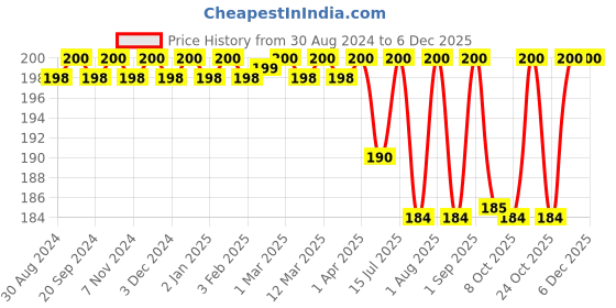 myntra.com FIXDERMA Fidelia pH 5.5 Gentle Skin Cleanser For Dry & Sensitive Skin - 100ml fixderma Price History Graph from 30 Aug 2024 to 5 Dec 2025