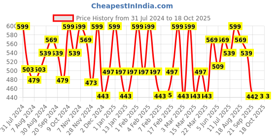 myntra.com FIXDERMA Glow Booster Face Serum with Niacinamide & Mandelic Acid - 30 g fixderma Price History Graph from 31 Jul 2024 to 18 Oct 2025