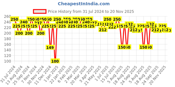 myntra.com FIXDERMA Hand Cream For Dry & Rough Hands fixderma Price History Graph from 31 Jul 2024 to 20 Nov 2025