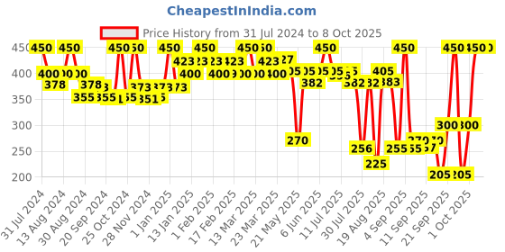 myntra.com FIXDERMA Kairfoll Anti Dandruff Shampoo For Oily Sensitive Scalp - 100ml fixderma Price History Graph from 31 Jul 2024 to 8 Oct 2025