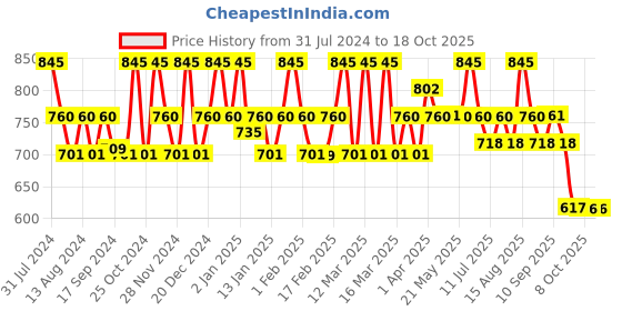 myntra.com FIXDERMA Kairfoll Bond Repair Conditioner with Red Onion & Keratin - 200ml fixderma Price History Graph from 31 Jul 2024 to 18 Oct 2025