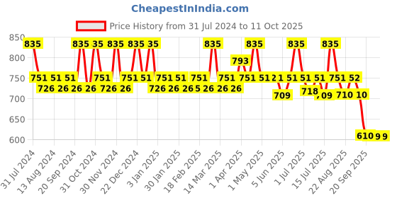 myntra.com FIXDERMA Kairfoll Crown Guard Shampoo With HDS Technology - 200ml fixderma Price History Graph from 31 Jul 2024 to 10 Oct 2025
