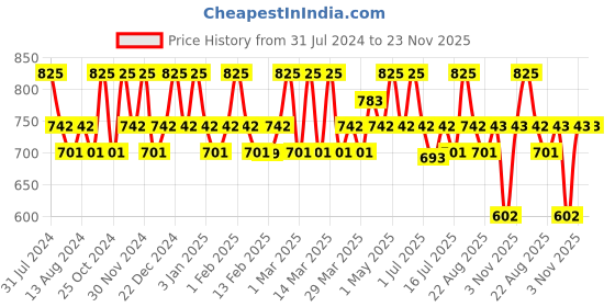 myntra.com FIXDERMA Kairfoll Femme Specifique Conditioner - 200 ml fixderma Price History Graph from 31 Jul 2024 to 22 Nov 2025