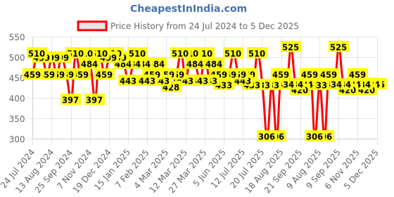 myntra.com FIXDERMA Lightweight Shadow Kids SPF 30+ Lotion Sunscreen - 75g fixderma Price History Graph from 24 Jul 2024 to 5 Dec 2025
