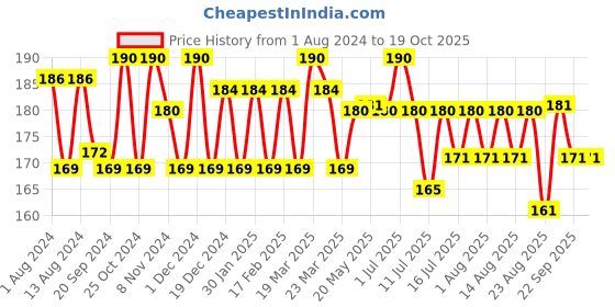 myntra.com FIXDERMA Moisturizing Bar Soap For Dry Skin With Almond Oil fixderma Price History Graph from 1 Aug 2024 to 17 Oct 2025