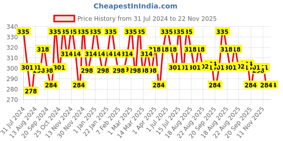 myntra.com FIXDERMA Moisturizing Lotion For Dry Skin 150ml fixderma Price History Graph from 31 Jul 2024 to 22 Nov 2025