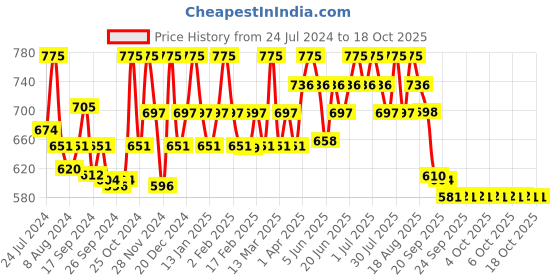 myntra.com FIXDERMA Nigrifix Cream for Acanthosis Nigricans For Dark Neck & Ankles - 100g fixderma Price History Graph from 24 Jul 2024 to 18 Oct 2025