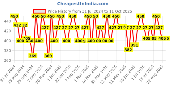 myntra.com FIXDERMA Nigrifix Cream for Acanthosis Nigricans For Dark Neck & Ankles - 50g fixderma Price History Graph from 31 Jul 2024 to 11 Oct 2025