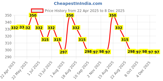 myntra.com FIXDERMA Nigrifix Exfoliating Body Wash With Niacinamide Acid & Vitamin E- 200 ml fixderma Price History Graph from 22 Apr 2025 to 7 Dec 2025