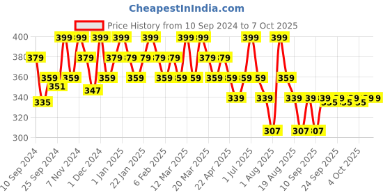 myntra.com FIXDERMA Nigrifix Underarm Lightening Roll On - 60ml fixderma Price History Graph from 10 Sep 2024 to 6 Oct 2025