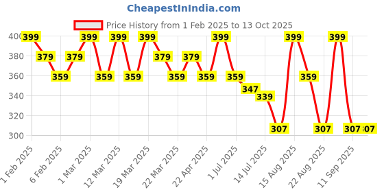 myntra.com FIXDERMA Nigrifix Underarm Ocean Roll On With 6% AHA, Lactic Acid & 1% Mandelic Acid 60ml fixderma Price History Graph from 1 Feb 2025 to 12 Oct 2025
