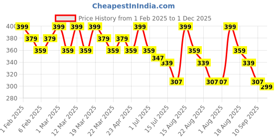 myntra.com FIXDERMA Nigrifix Underarm Velvet Roll On With 6% AHA & Kojic Acid - 60 ml fixderma Price History Graph from 1 Feb 2025 to 1 Dec 2025